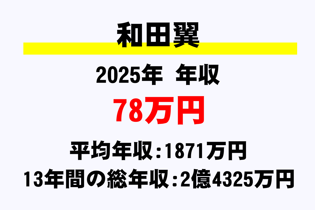 和田翼騎手の年収