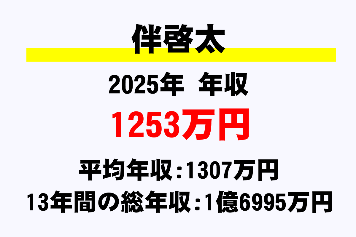 伴啓太騎手の年収
