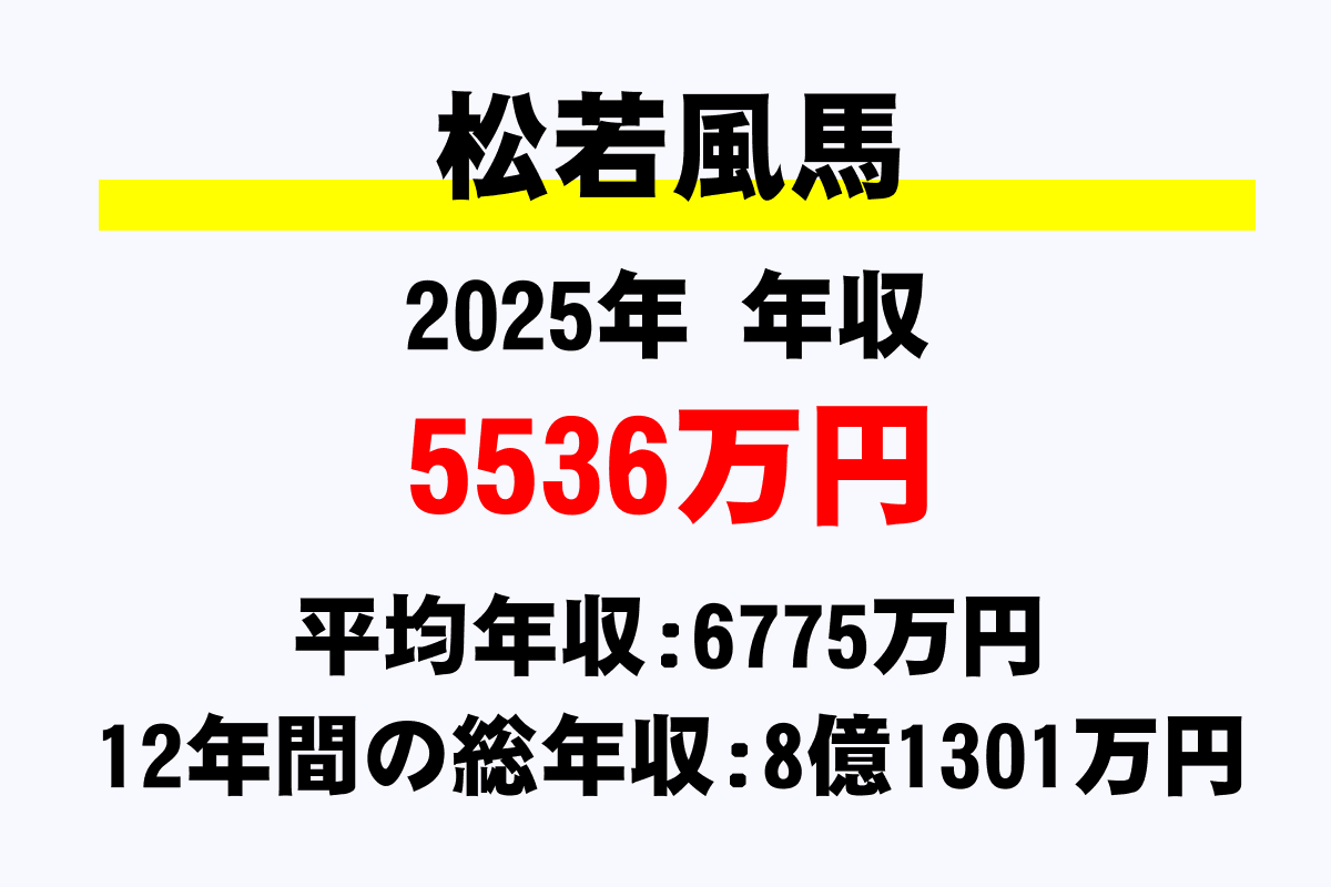 松若風馬騎手の年収