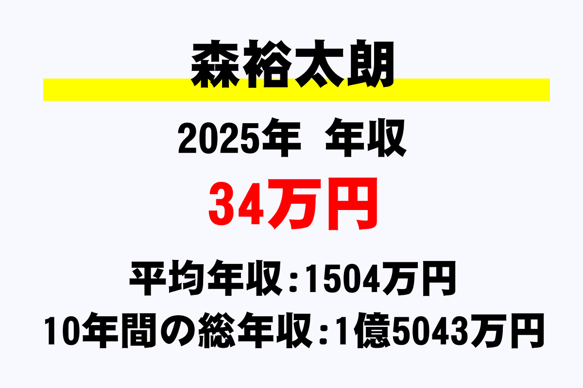 森裕太朗騎手の年収