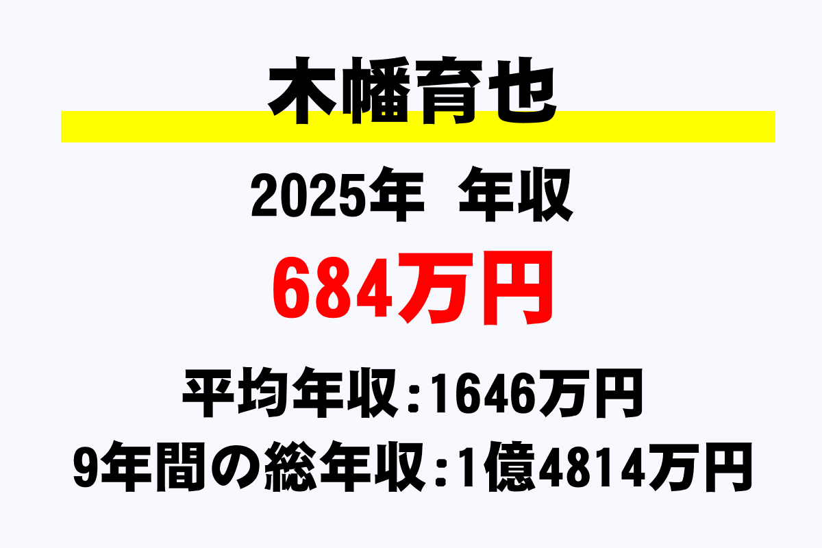 木幡育也騎手の年収