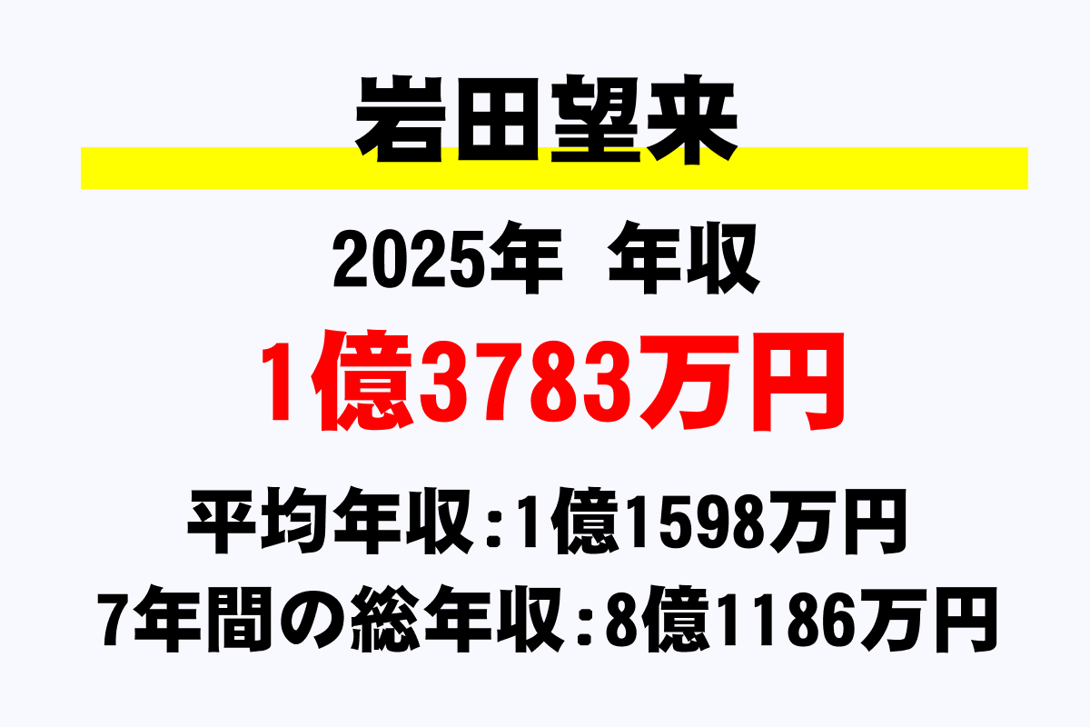 岩田望来騎手の年収