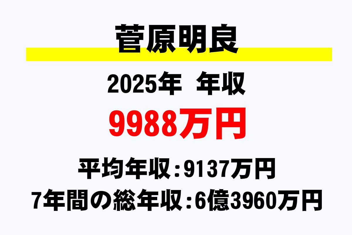 菅原明良騎手の年収
