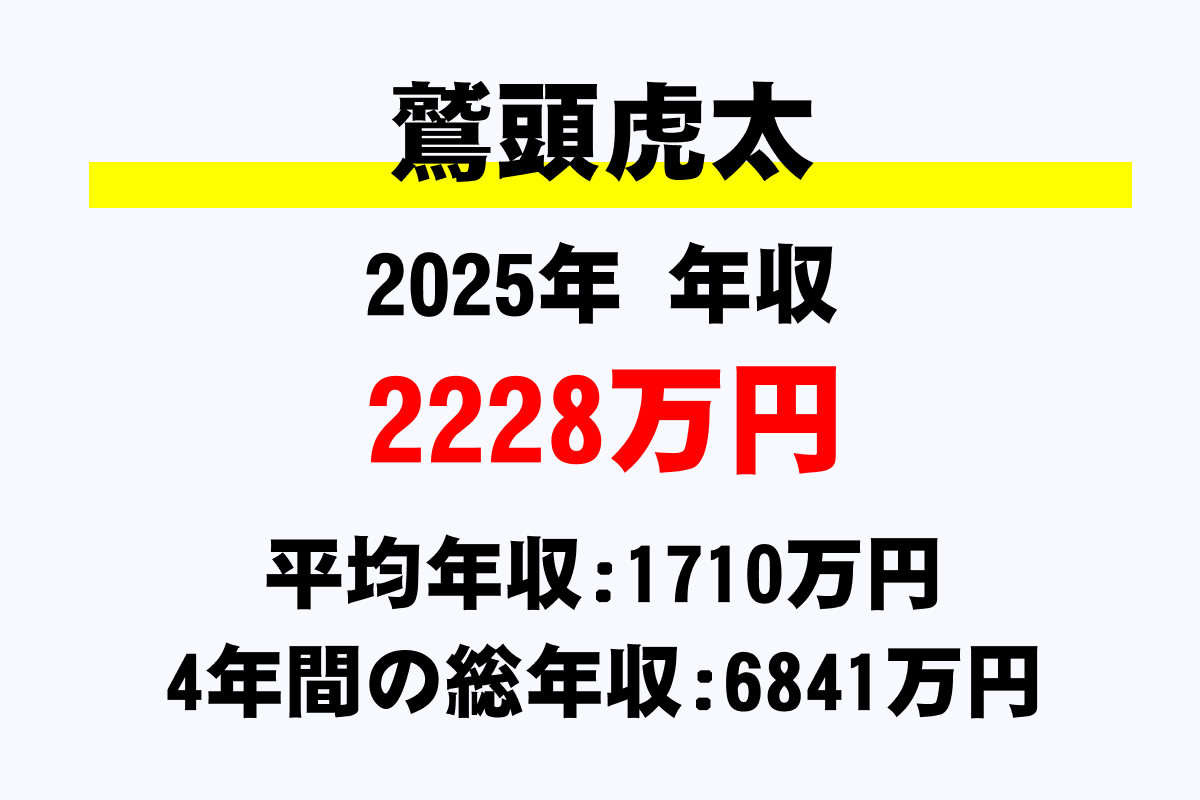 鷲頭虎太騎手の年収