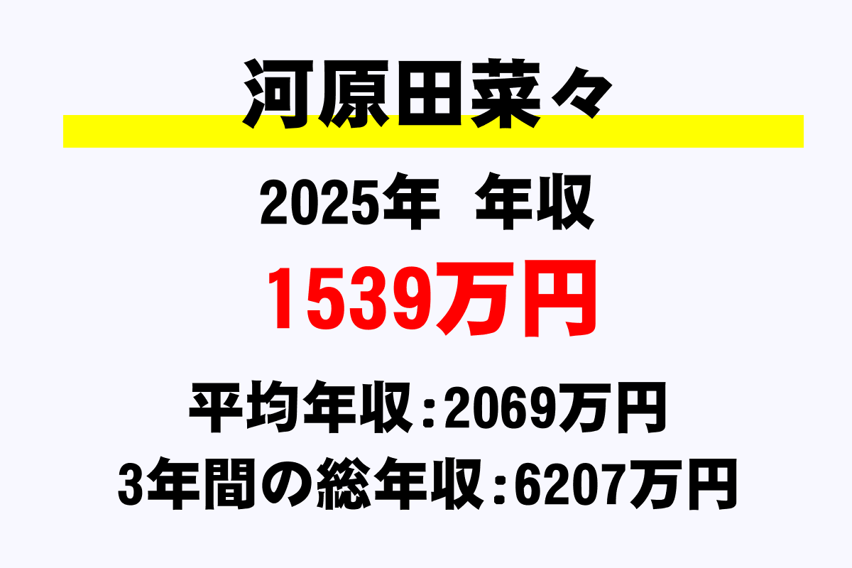 河原田菜々騎手の年収