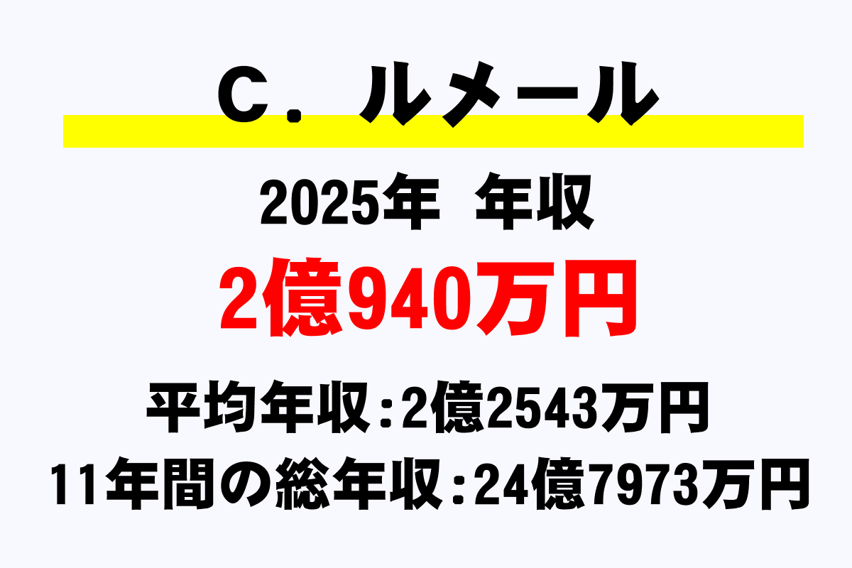 Ｃ．ルメール騎手の年収
