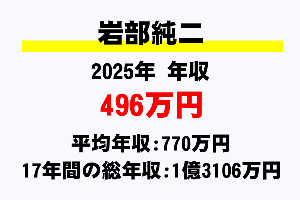 岩部純二騎手の年収