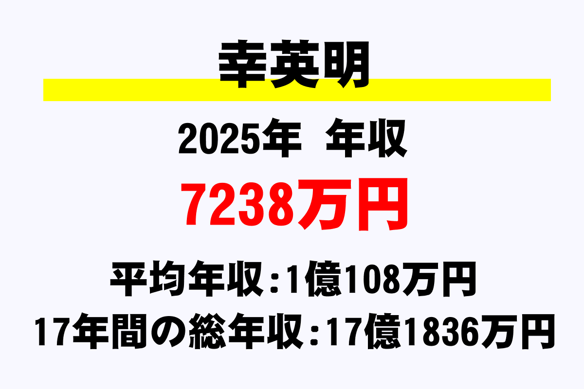 幸英明騎手の年収