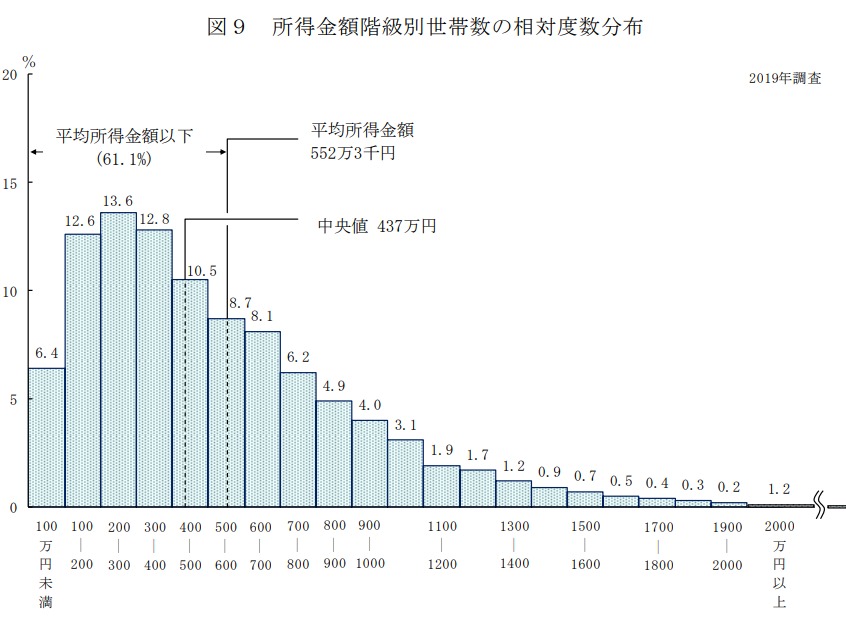 中央 世帯 値 年収