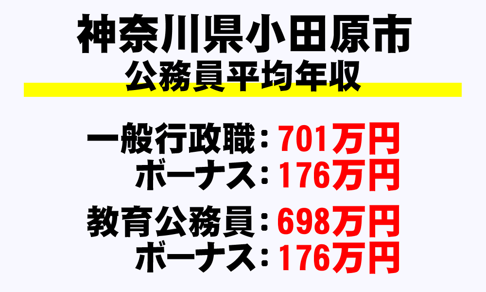 小田原市(神奈川県)の地方公務員の平均年収