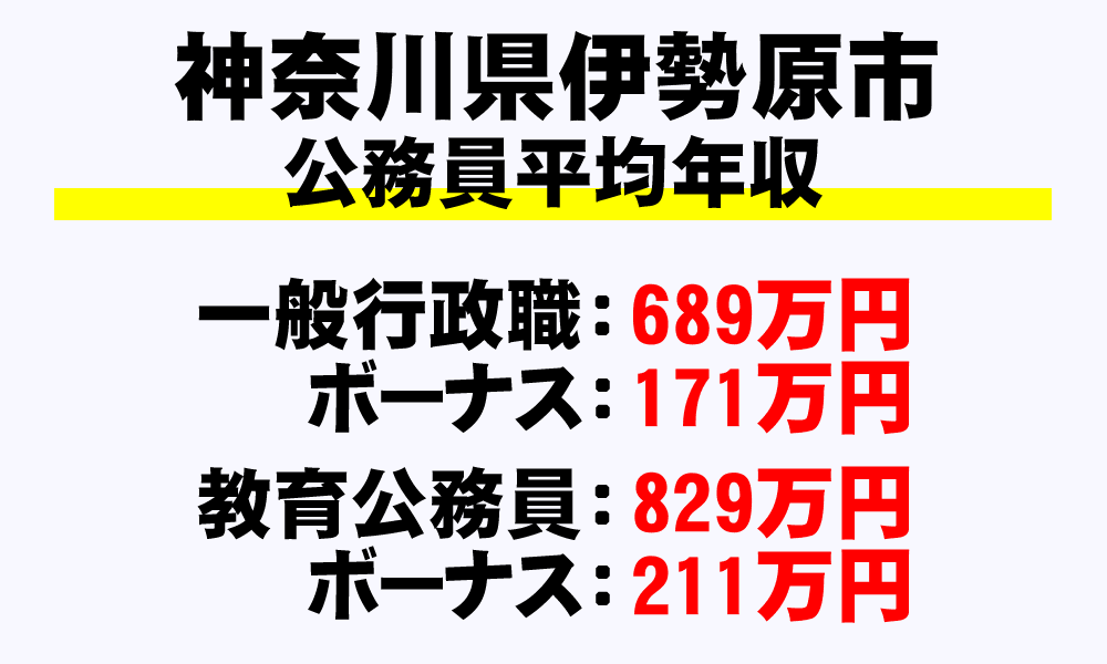 伊勢原市(神奈川県)の地方公務員の平均年収