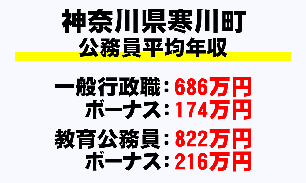 寒川町(神奈川県)の地方公務員の平均年収