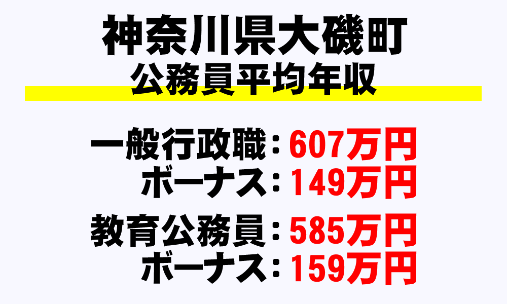 大磯町(神奈川県)の地方公務員の平均年収