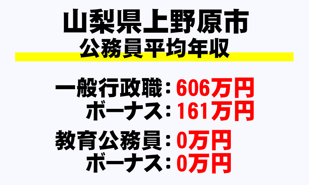 上野原市(山梨県)の地方公務員の平均年収