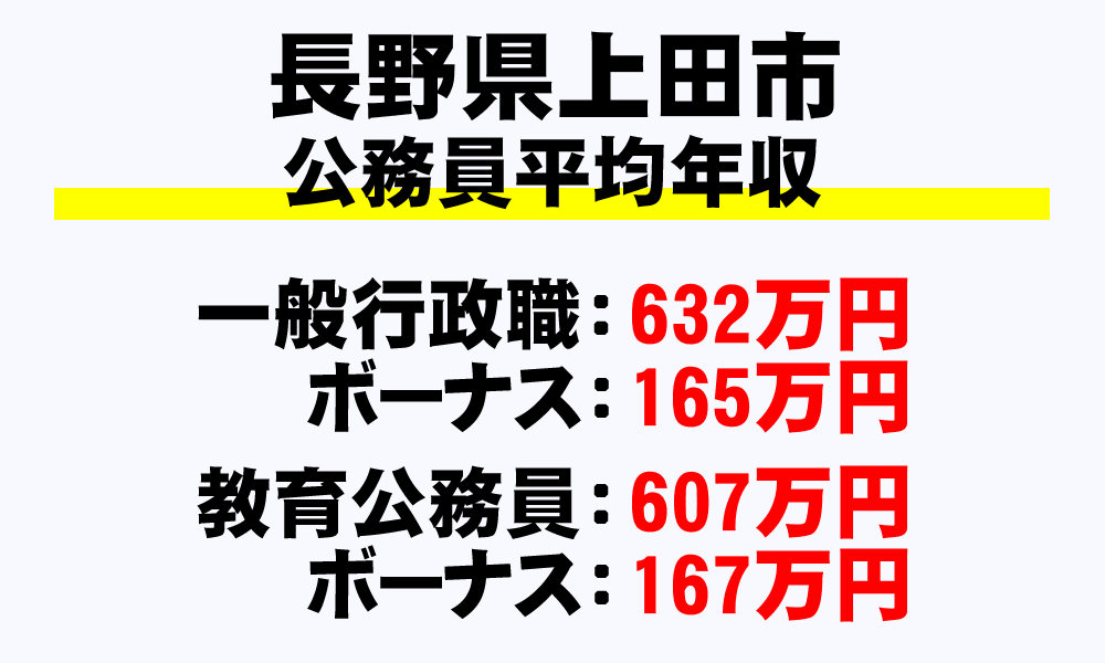 上田市(長野県)の地方公務員の平均年収