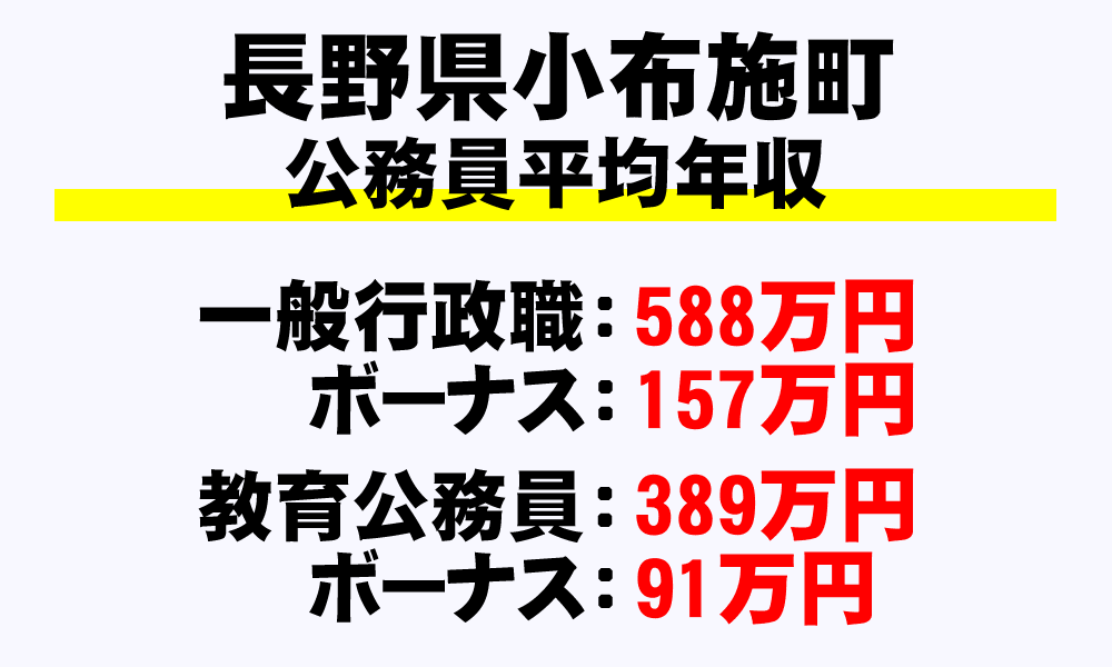 小布施町(長野県)の地方公務員の平均年収