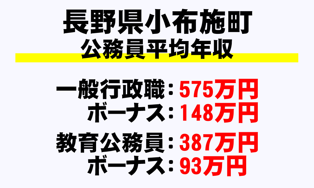 小布施町(長野県)の地方公務員の平均年収