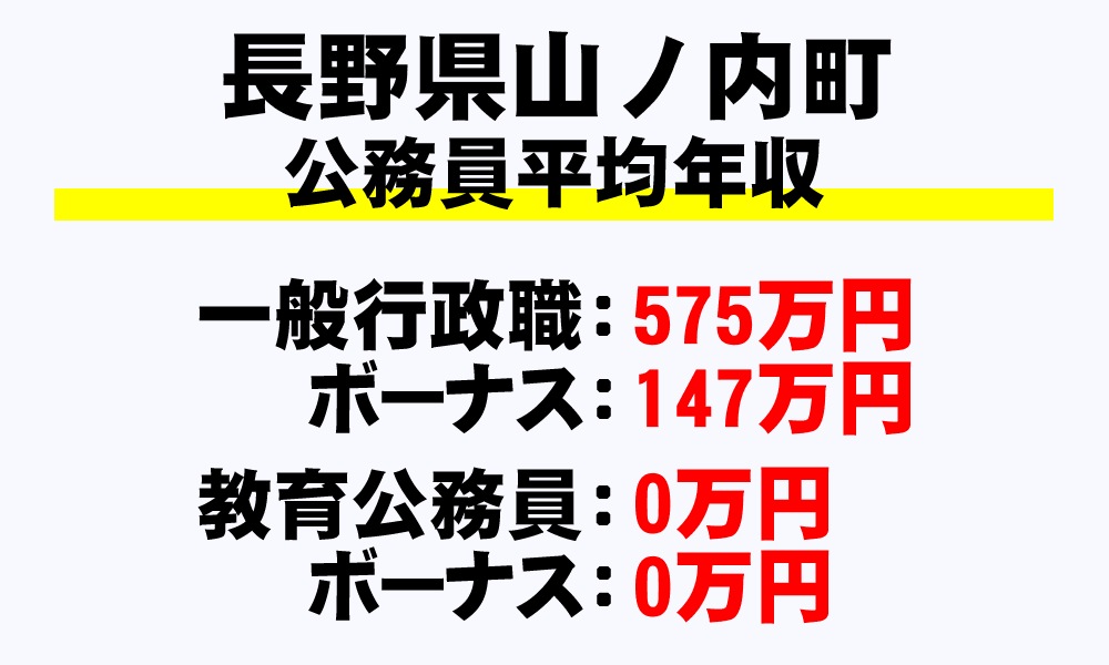 山ノ内町(長野県)の地方公務員の平均年収