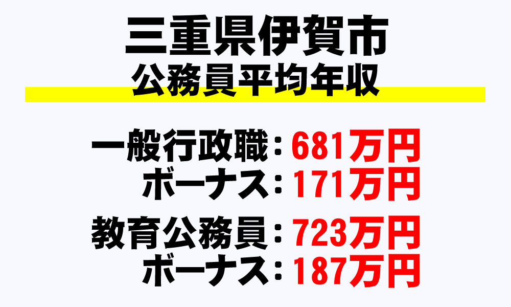伊賀市(三重県)の地方公務員の平均年収