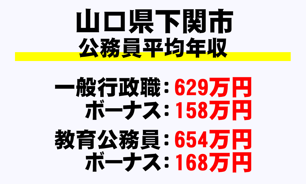 下関市(山口県)の地方公務員の平均年収