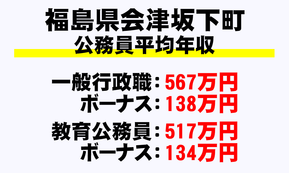 会津坂下町(福島県)の地方公務員の平均年収