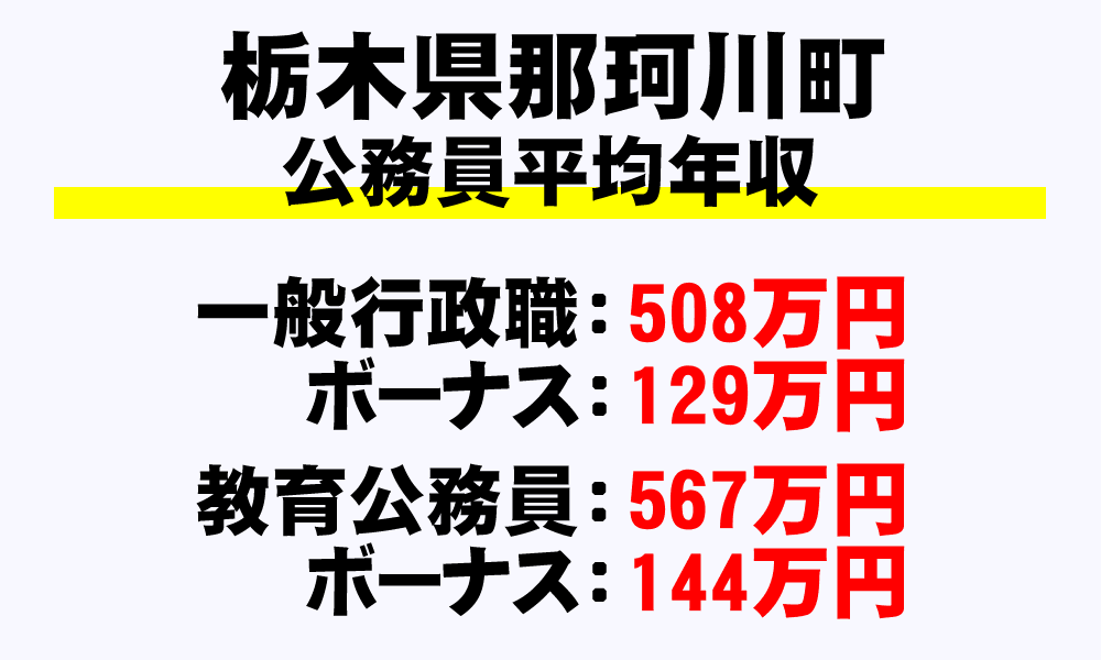 那珂川町(栃木県)の地方公務員の平均年収