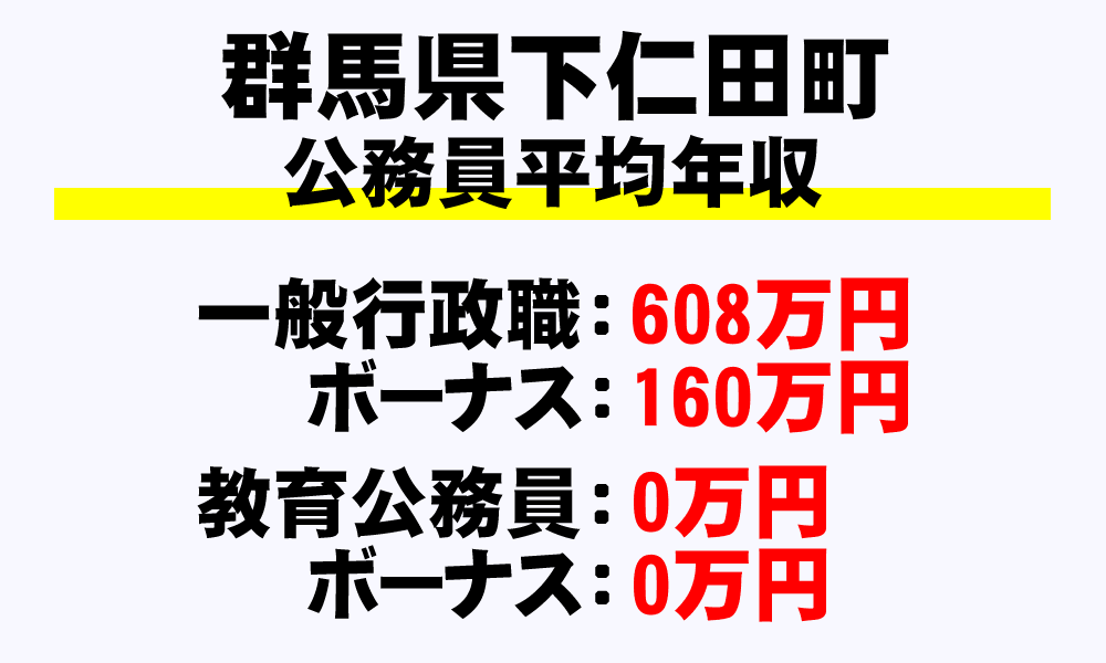 下仁田町(群馬県)の地方公務員の平均年収