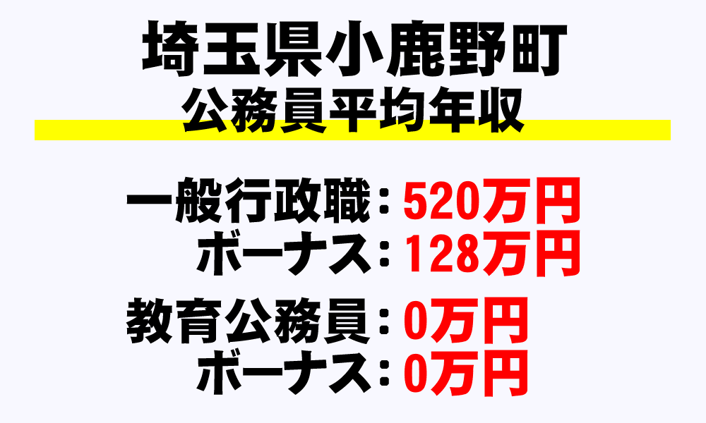 小鹿野町(埼玉県)の地方公務員の平均年収