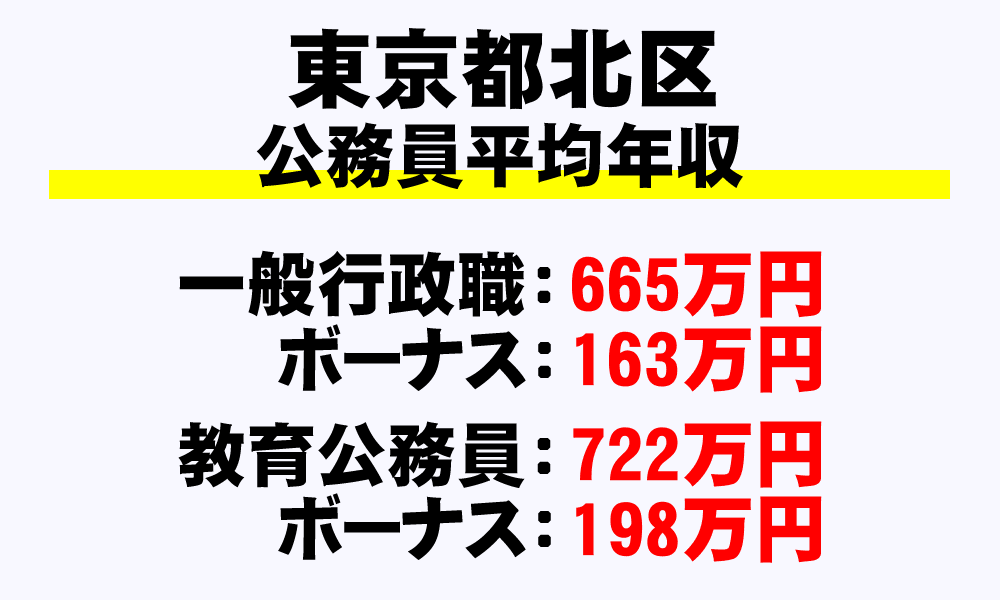 北区(東京都)の地方公務員の平均年収