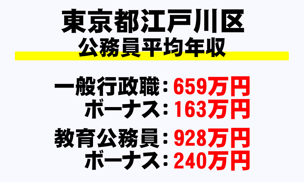 江戸川区(東京都)の地方公務員の平均年収