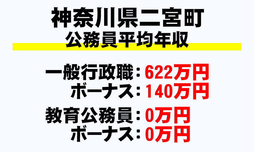 二宮町(神奈川県)の地方公務員の平均年収