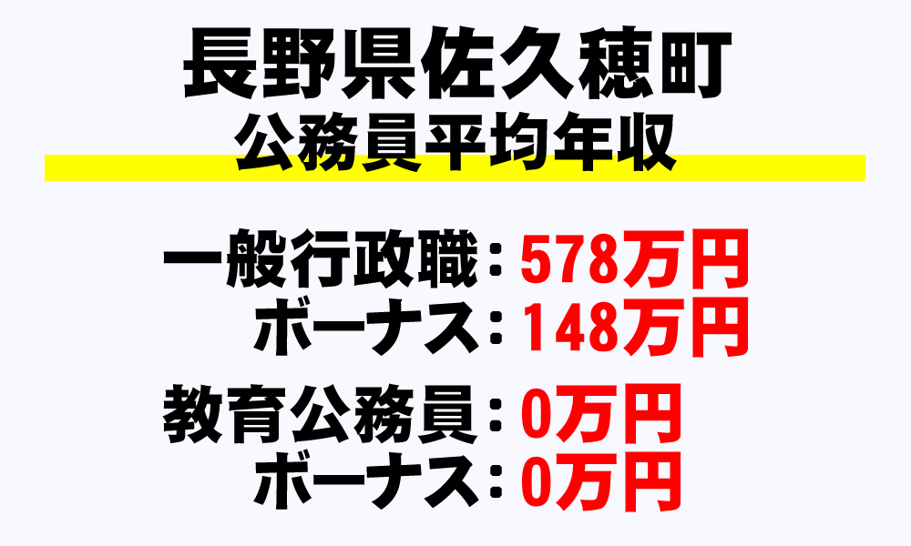 佐久穂町(長野県)の地方公務員の平均年収
