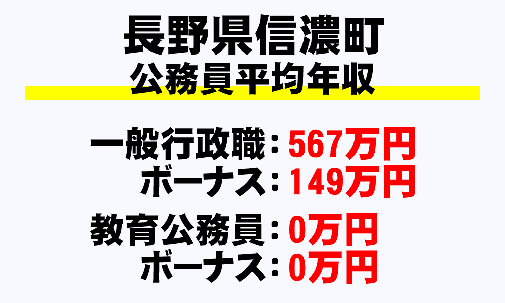 信濃町(長野県)の地方公務員の平均年収