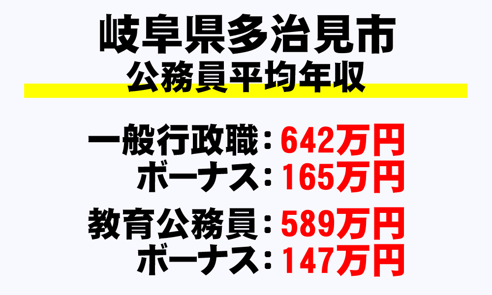 多治見市(岐阜県)の地方公務員の平均年収