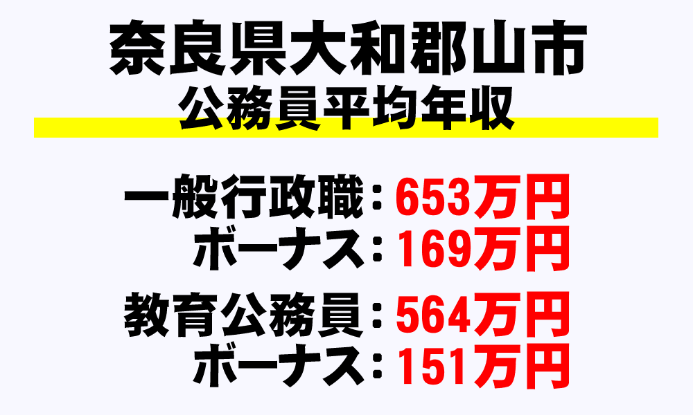 大和郡山市(奈良県)の地方公務員の平均年収