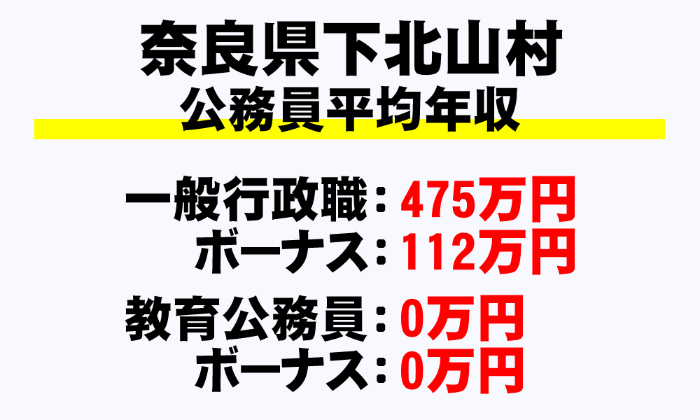 下北山村(奈良県)の地方公務員の平均年収
