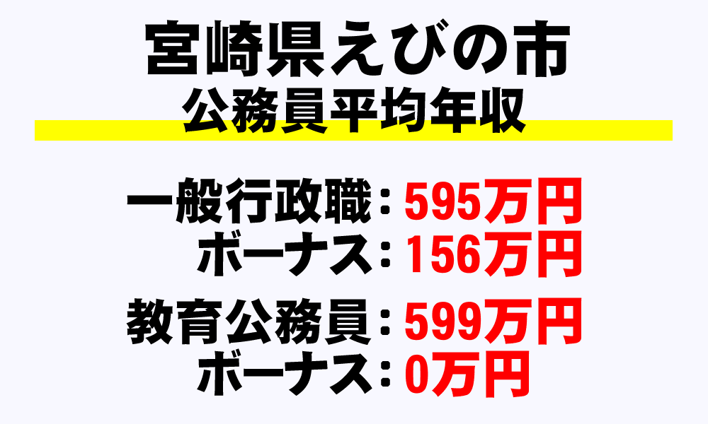 えびの市(宮崎県)の地方公務員の平均年収