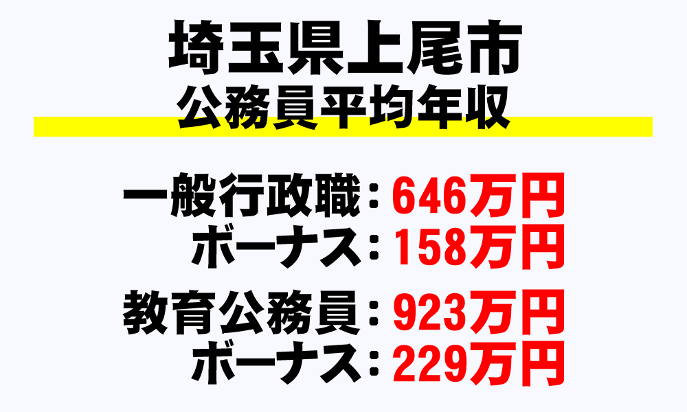 上尾市(埼玉県)の地方公務員の平均年収