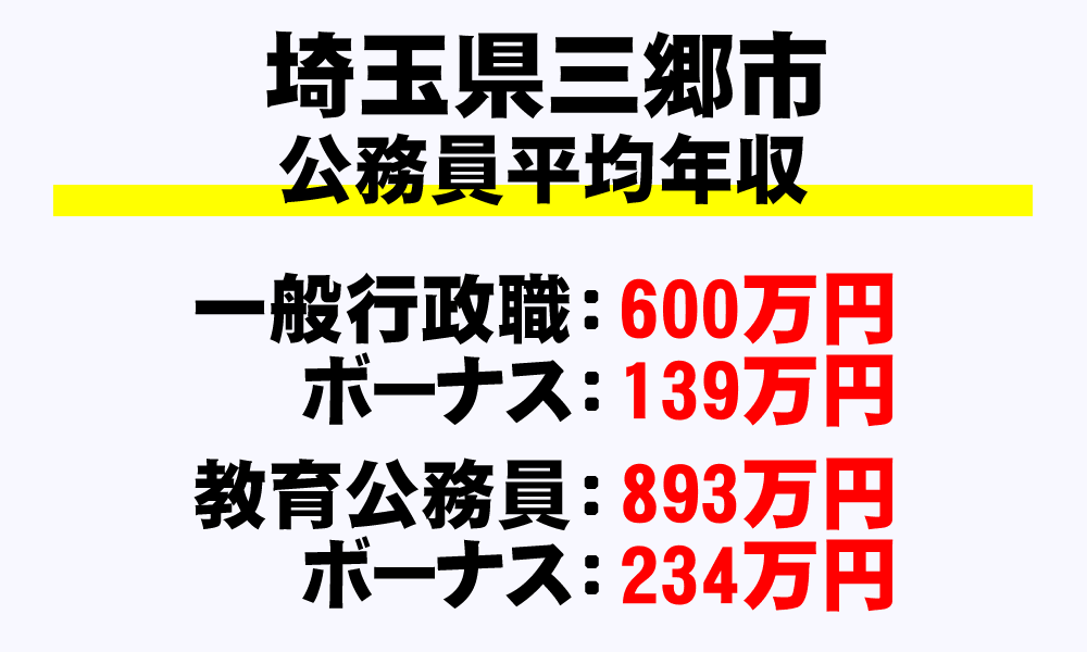 三郷市(埼玉県)の地方公務員の平均年収