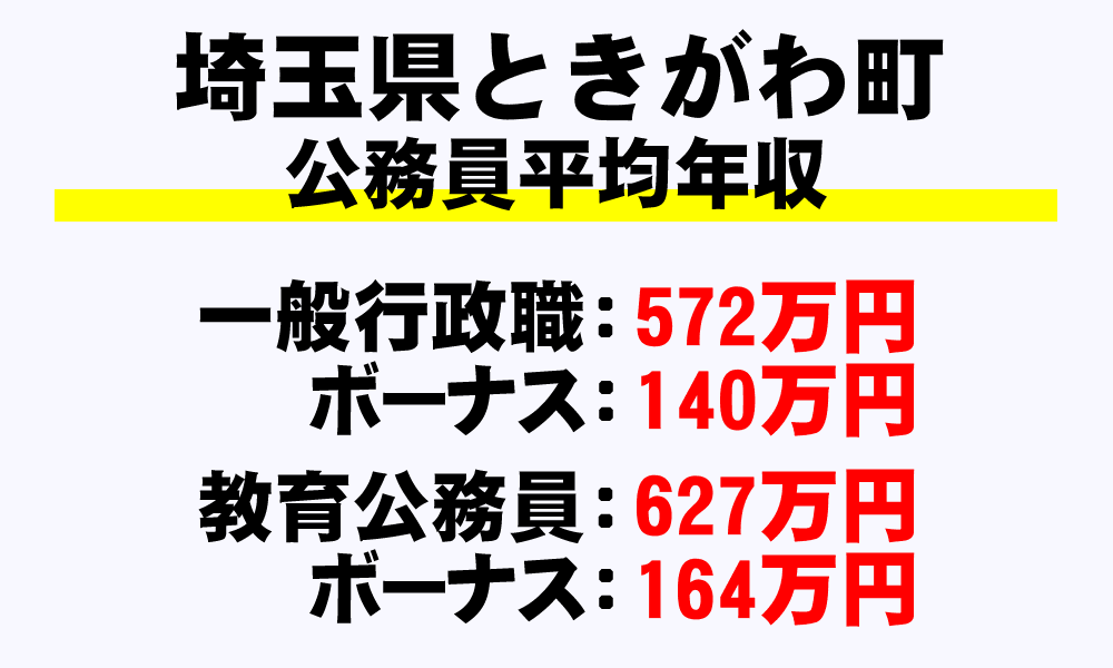 ときがわ町(埼玉県)の地方公務員の平均年収