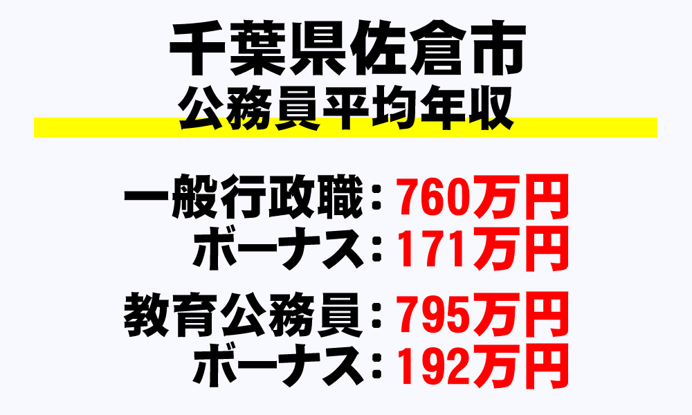佐倉市(千葉県)の地方公務員の平均年収