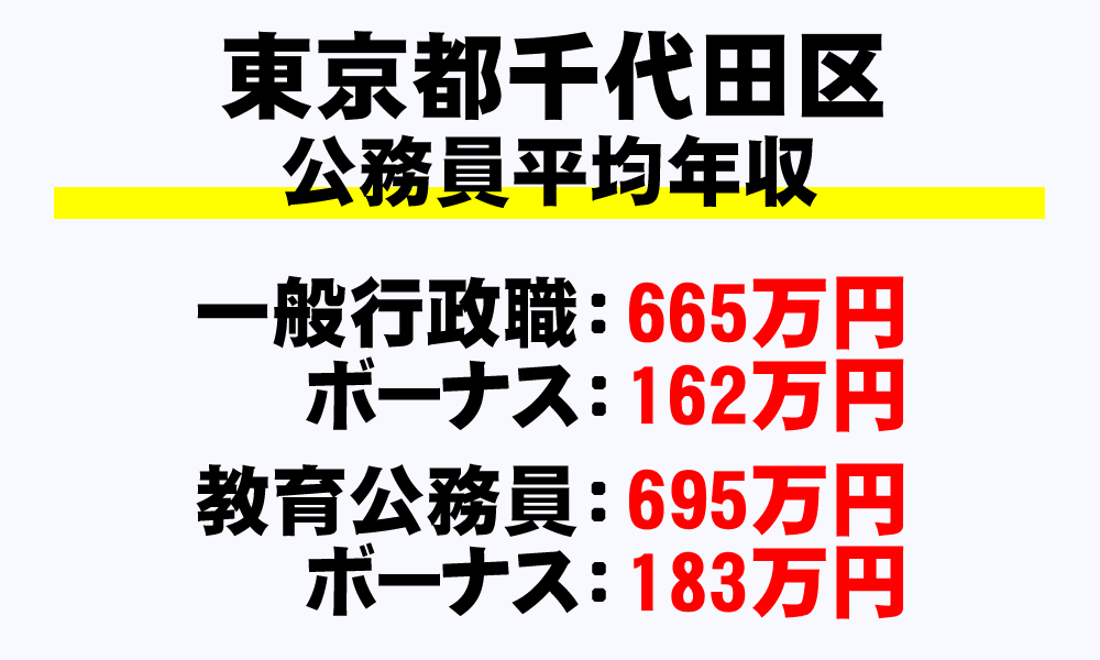 千代田区(東京都)の地方公務員の平均年収