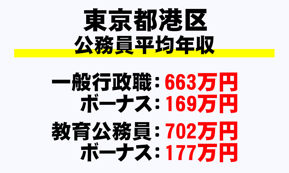 港区(東京都)の地方公務員の平均年収