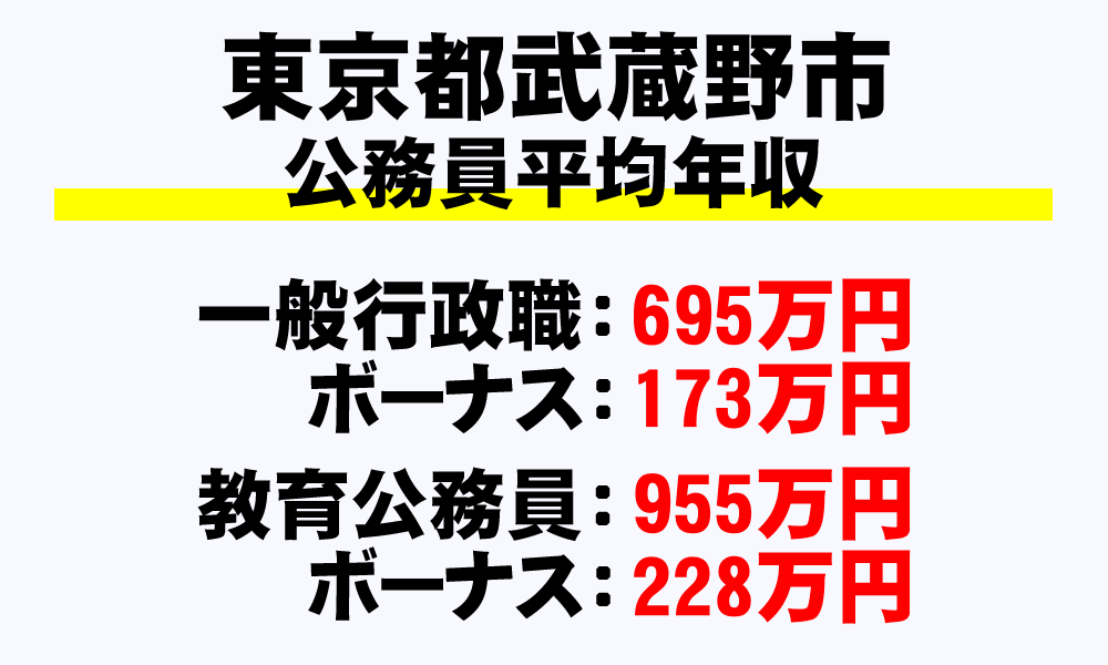 武蔵野市(東京都)の地方公務員の平均年収