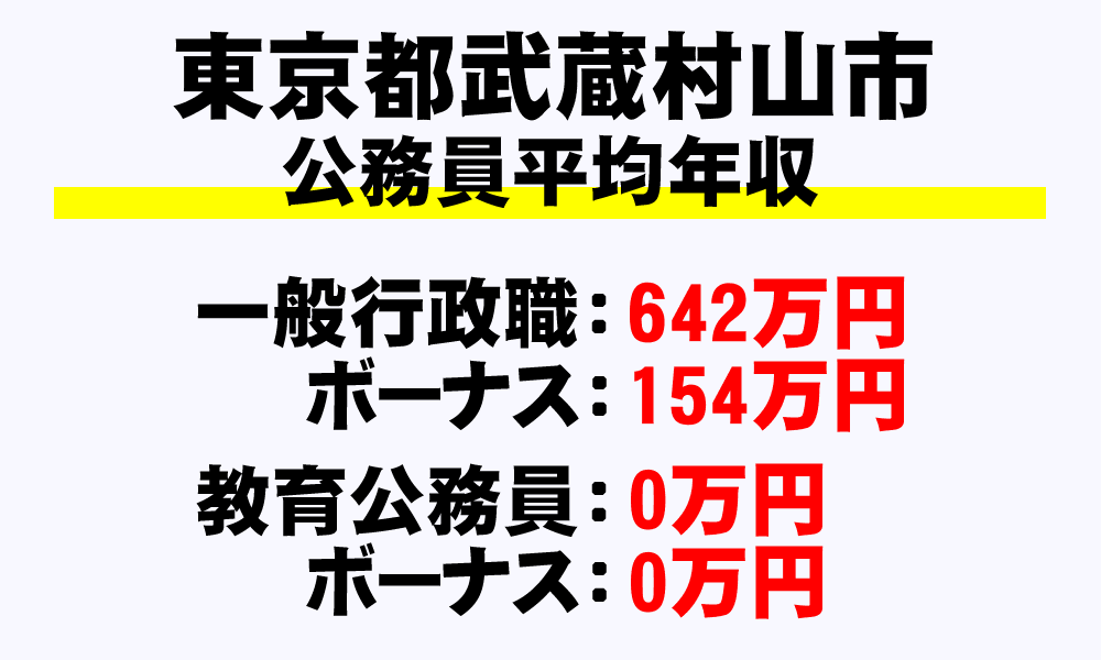 武蔵村山市(東京都)の地方公務員の平均年収