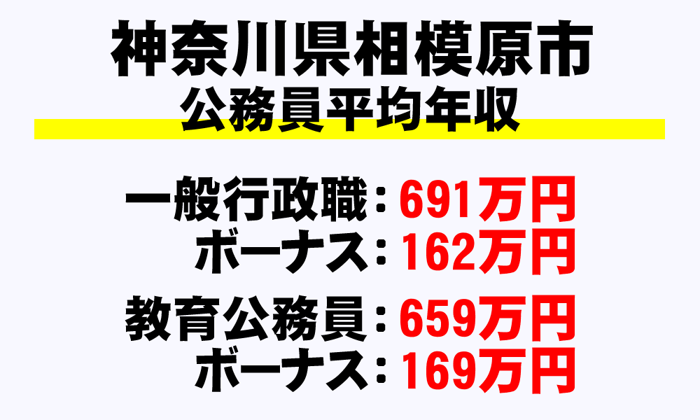 相模原市(神奈川県)の地方公務員の平均年収