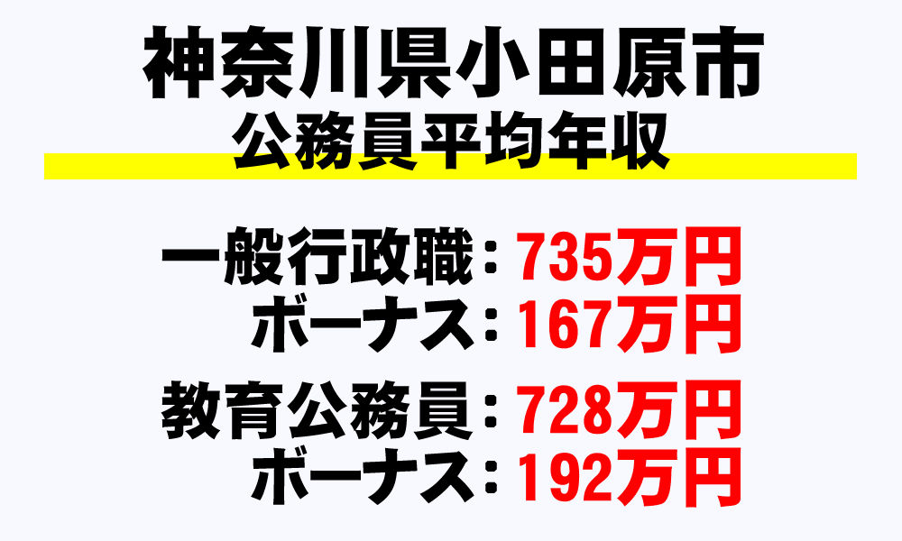 小田原市(神奈川県)の地方公務員の平均年収