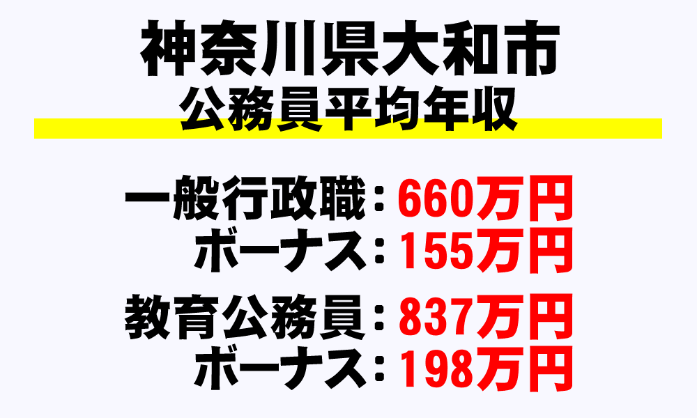 大和市(神奈川県)の地方公務員の平均年収