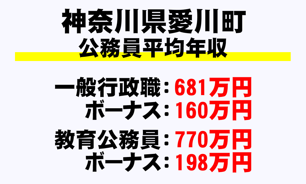愛川町(神奈川県)の地方公務員の平均年収