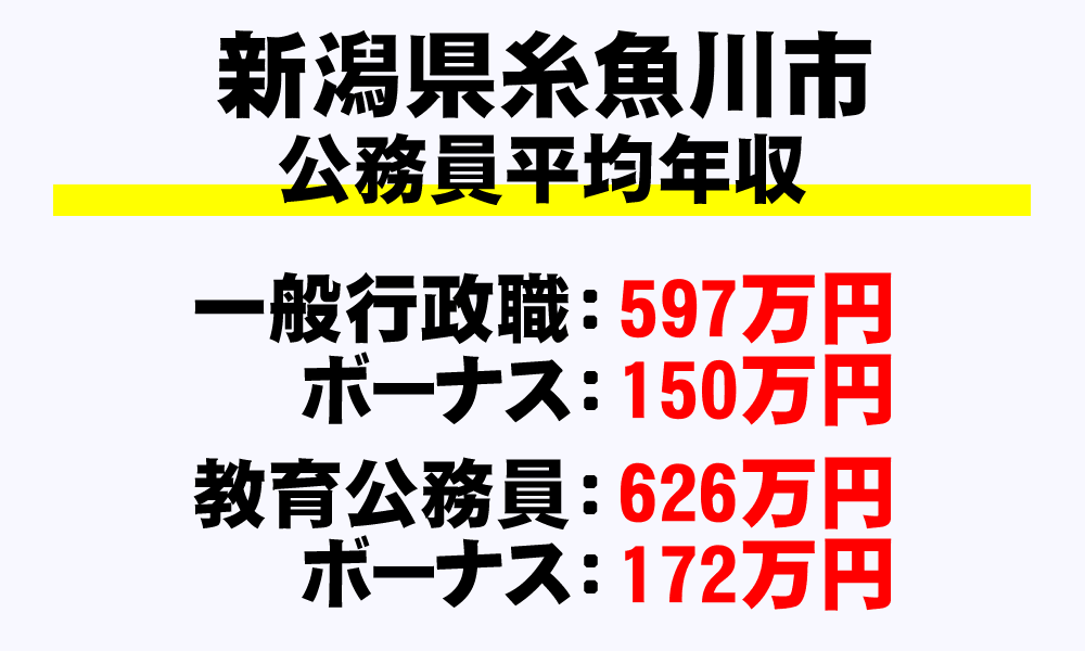 糸魚川市(新潟県)の地方公務員の平均年収